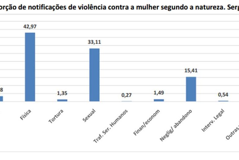 Estudo revela dados da violência contra a mulher em Sergipe