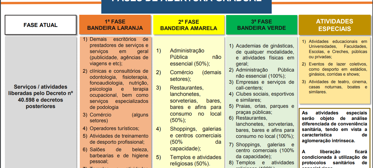 Justiça Federal suspende portaria que liberou as atividades previstas para a Fase Laranja