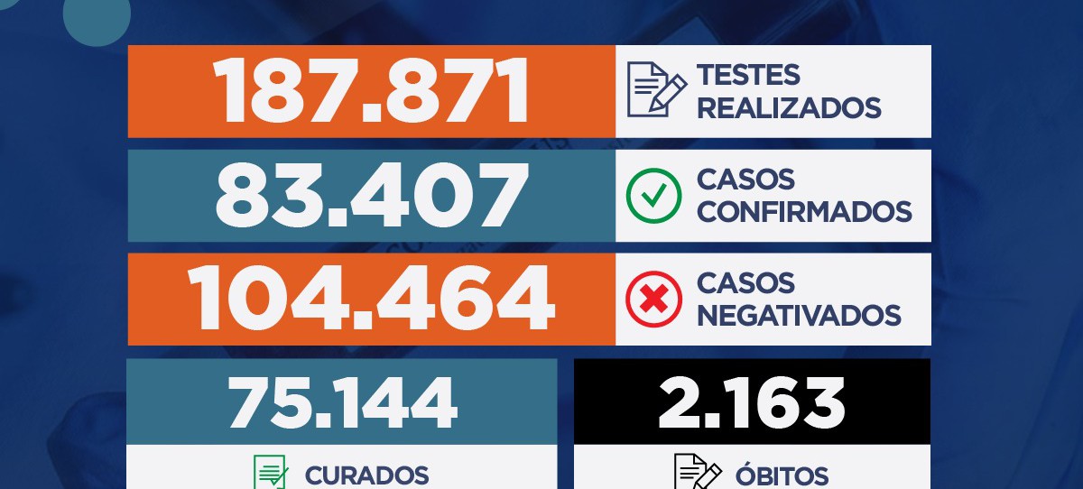 Sergipe registra 268 novos casos de Covid-19 e mais seis mortes