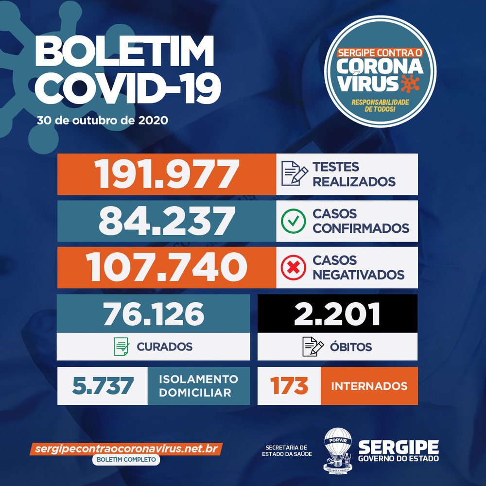 Sergipe registra 66 novos casos de Covid-19 e mais seis mortes