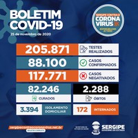 Sergipe registra 300 novos casos de Covid-19 e mais cinco mortes