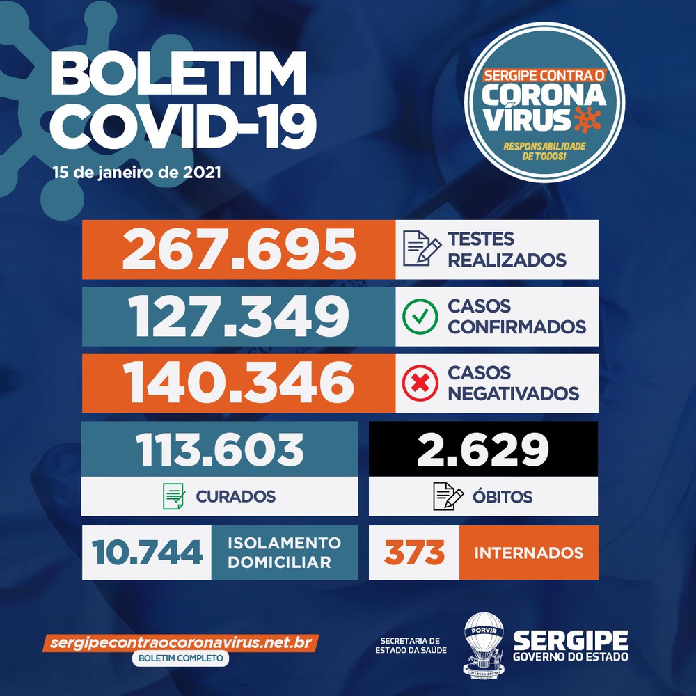 Sergipe registra 1.145 novos casos de Covid-19 e mais 12 mortes que estavam em investigação