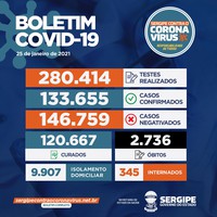 Sergipe registra 826 novos casos de Covid-19 e mais nove mortes