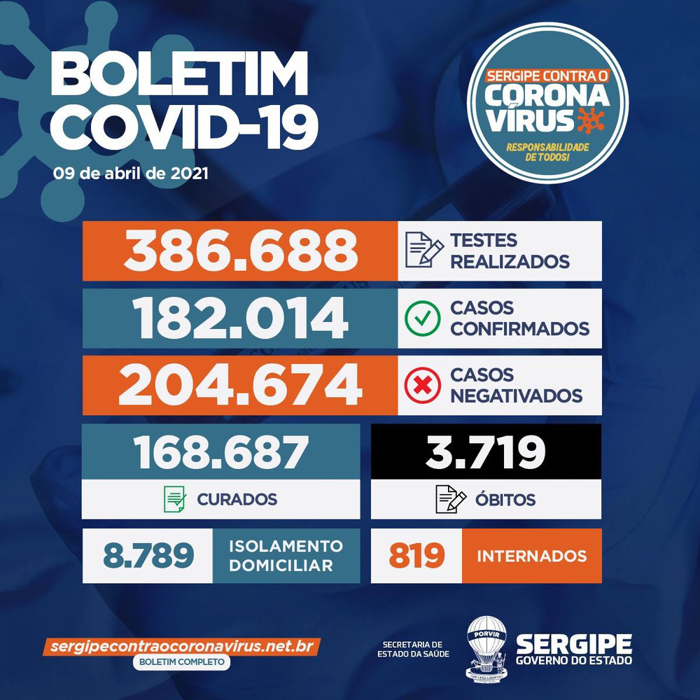 Sergipe registra 702 novos casos de covid-19 e 26 óbitos que estavam em investigação