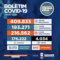 Sergipe registra 729 novos casos de Covid-19 e 25 óbitos