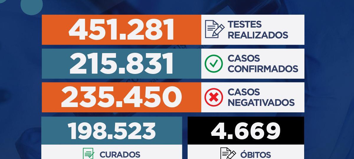 Sergipe registra 1.169 novos casos de Covid-19 e 29 óbitos