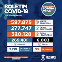 Sergipe apresenta 61 novos casos e nenhum registro de óbito nesta quarta-feira