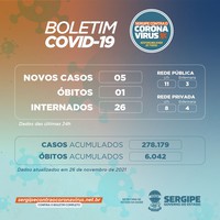 Sergipe registra cinco novos casos e um óbito em decorrência da Covid-19