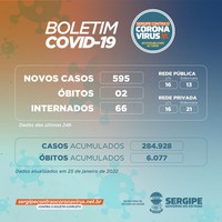 Sergipe registra 595 novos casos de Covid-19 e dois óbitos nesta terça-feira