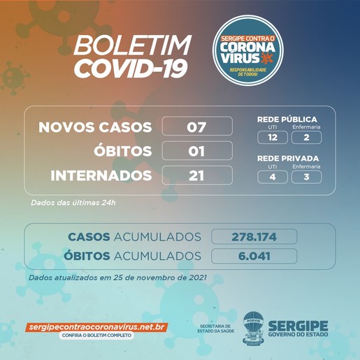 Sergipe registra sete novos casos e um óbito em decorrência da Covid-19