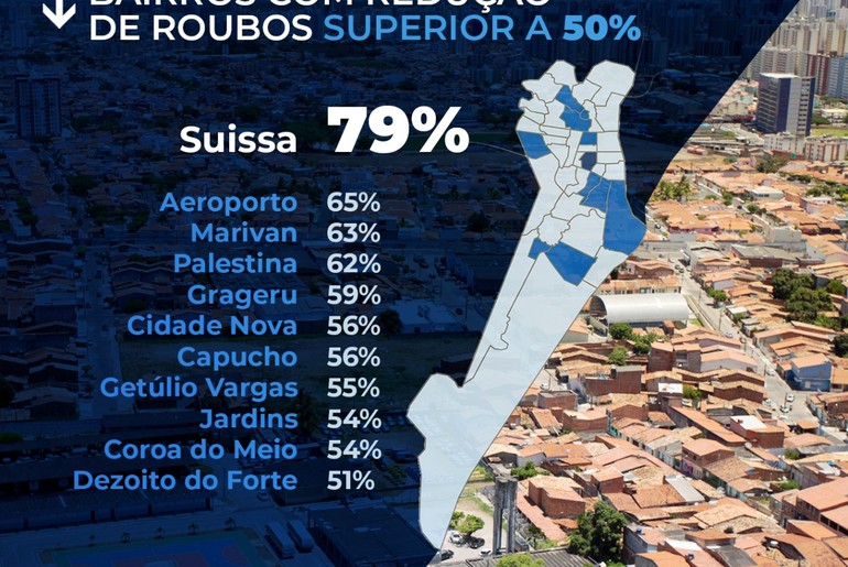Em Aracaju, bairro Suissa registra maior queda no número de assaltos na capital